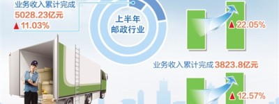 上半年邮政快递业逆势上扬