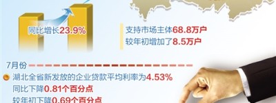 保持减负纾困政策力度和可持续性——向市场主体让利1.5万亿元已完成过半