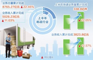 上半年邮政快递业逆势上扬