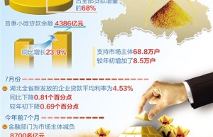 保持减负纾困政策力度和可持续性——向市场主体让利1.5万亿元已完成过半